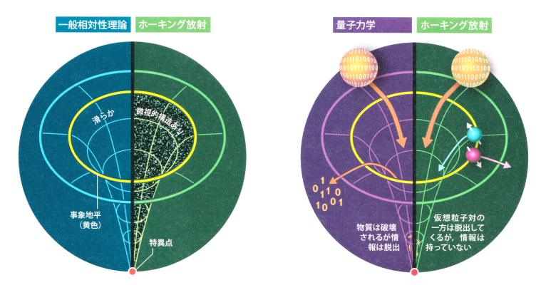 超弦理論 I 超弦理論とブラックホール Super String Theory And Black Hole 6000万年光年彼方のおとめ座の方向 M87星雲の中心の太陽質量の65億倍の ブラックホール 19年4月に撮影 ブラックホールのイメージ図 ブラックホールの特異点に出現する